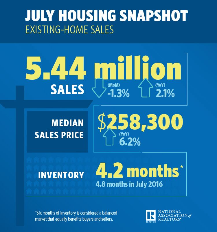 Half of Homes Sold in Less Than a Month